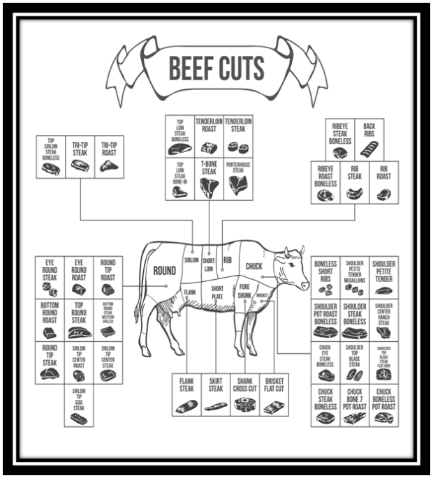 types of cuts of beef